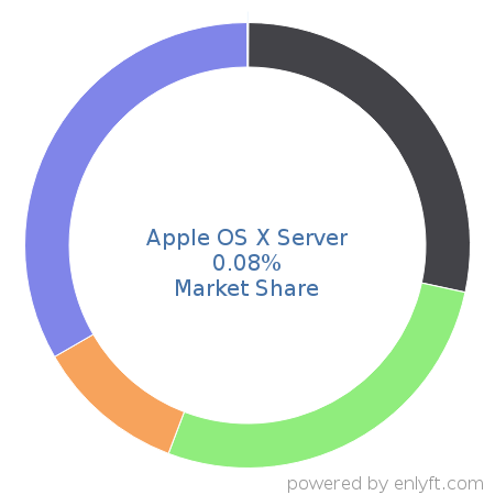 Apple OS X Server market share in Operating Systems is about 0.08%