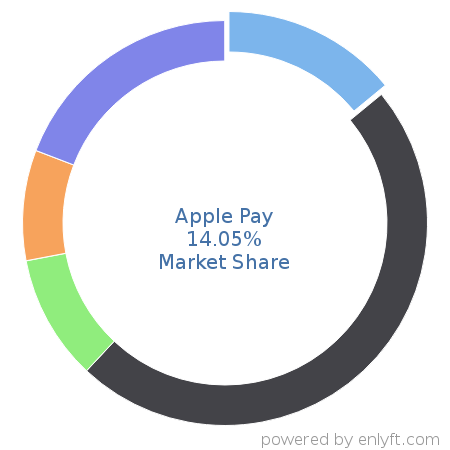 Apple Pay market share in Online Payment is about 14.05%