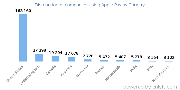 Apple Pay customers by country