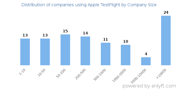Companies using Apple TestFlight, by size (number of employees)