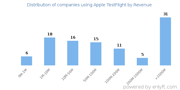 Apple TestFlight clients - distribution by company revenue