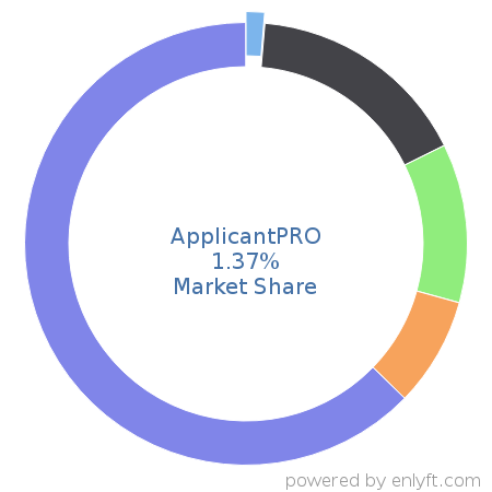 ApplicantPRO market share in Recruitment is about 1.37%