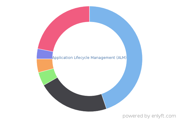 Application Lifecycle Management (ALM)