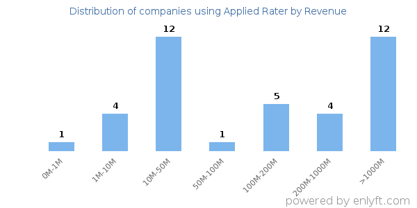 Applied Rater clients - distribution by company revenue