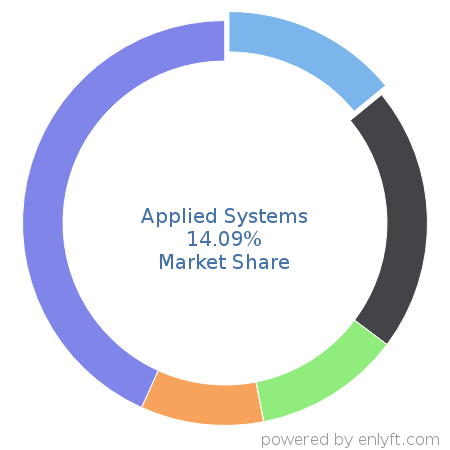 Applied Systems market share in Insurance is about 14.09%