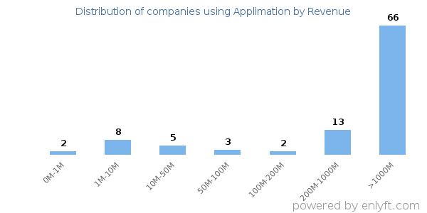 Applimation clients - distribution by company revenue