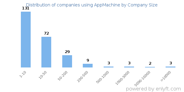 Companies using AppMachine, by size (number of employees)