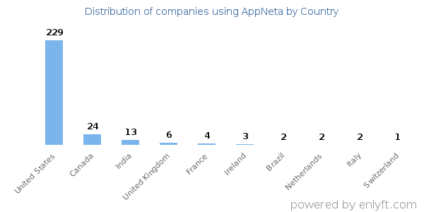 AppNeta customers by country