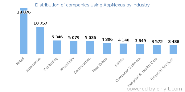 Companies using AppNexus - Distribution by industry