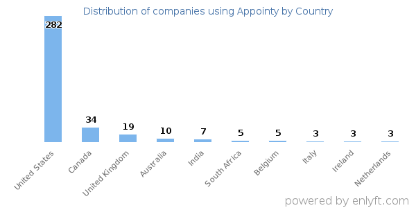Appointy customers by country