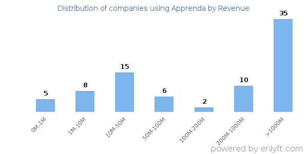Apprenda clients - distribution by company revenue