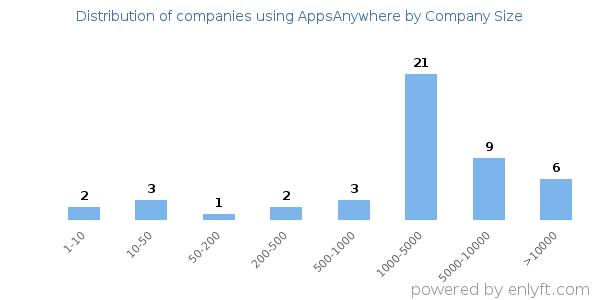 Companies using AppsAnywhere, by size (number of employees)