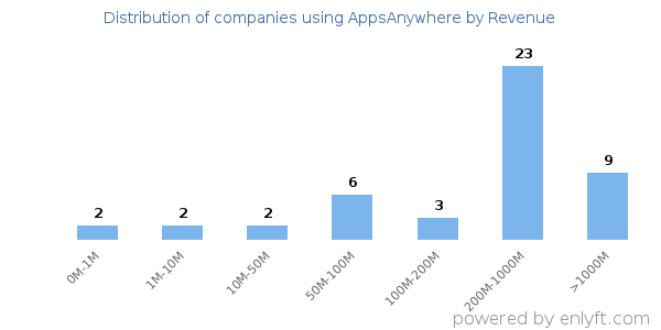 AppsAnywhere clients - distribution by company revenue
