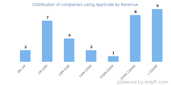 AppScale clients - distribution by company revenue