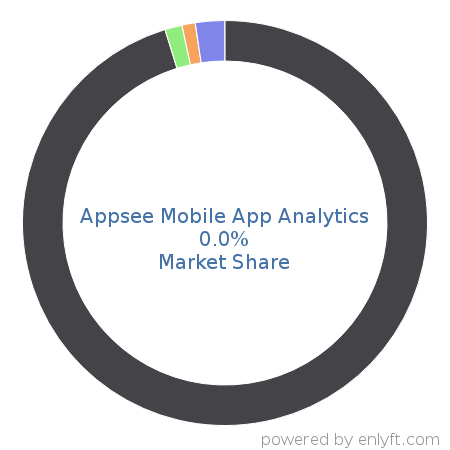 Appsee Mobile App Analytics market share in App Analytics is about 0.0%