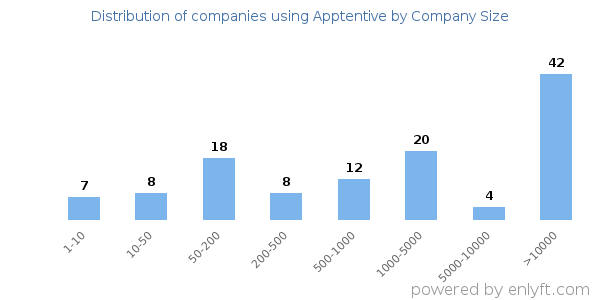 Companies using Apptentive, by size (number of employees)