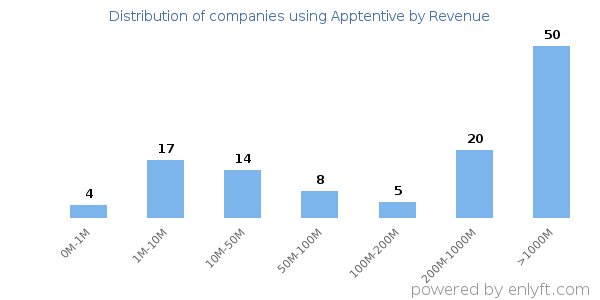 Apptentive clients - distribution by company revenue