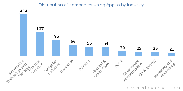 Companies using Apptio - Distribution by industry