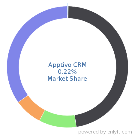 Apptivo CRM market share in Customer Relationship Management (CRM) is about 0.22%