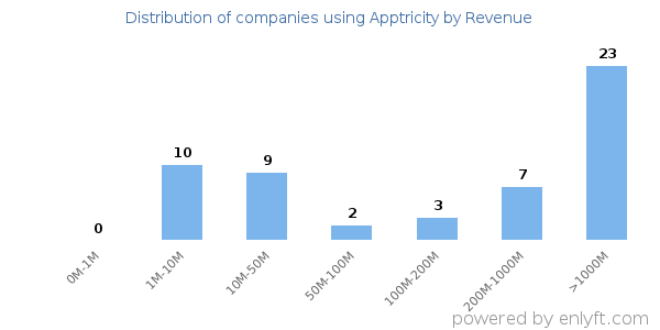 Apptricity clients - distribution by company revenue
