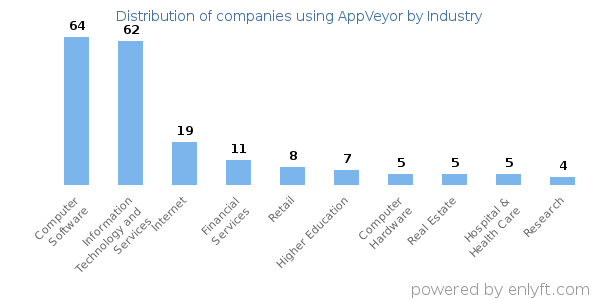 Companies using AppVeyor - Distribution by industry