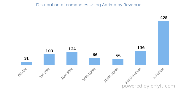 Aprimo clients - distribution by company revenue