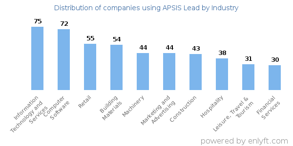Companies using APSIS Lead - Distribution by industry