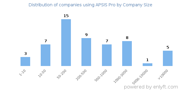 Companies using APSIS Pro, by size (number of employees)