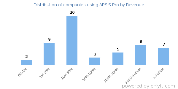 APSIS Pro clients - distribution by company revenue