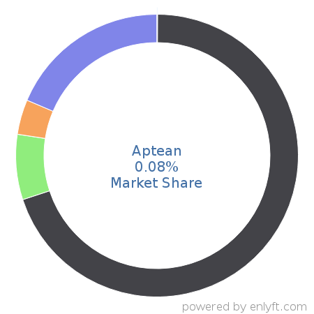 Aptean market share in Enterprise Applications is about 0.08%