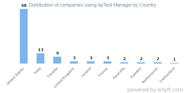 ApTest Manager customers by country