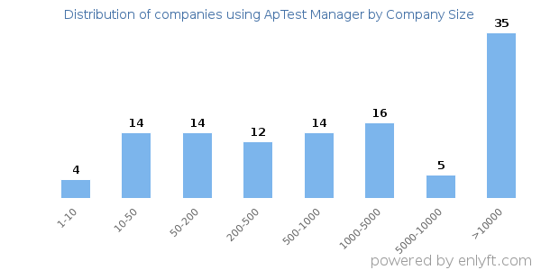 Companies using ApTest Manager, by size (number of employees)