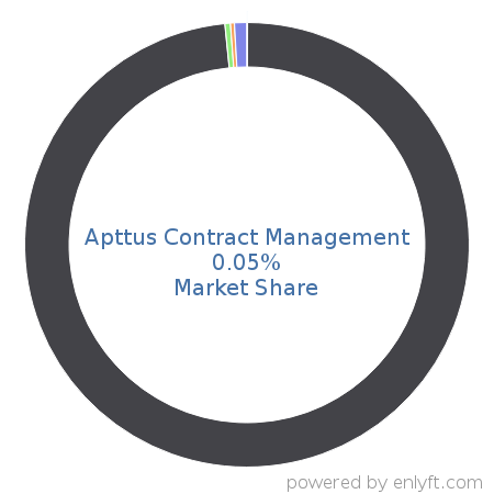 Apttus Contract Management market share in Contract Management is about 0.05%