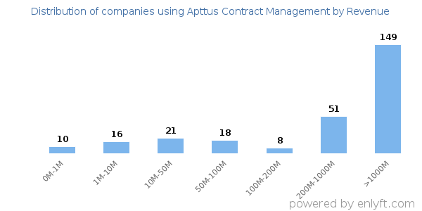 Apttus Contract Management clients - distribution by company revenue