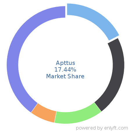 Apttus market share in Configure Price Quote (CPQ) is about 17.44%