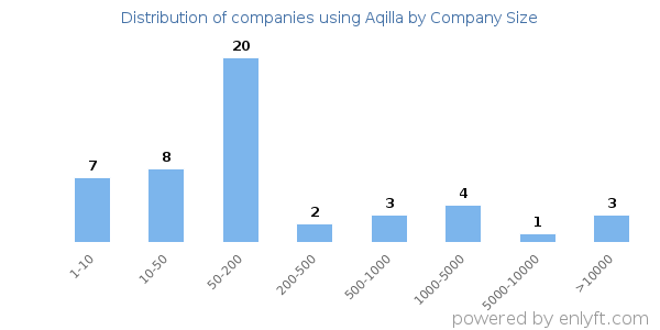 Companies using Aqilla, by size (number of employees)
