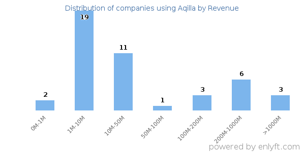 Aqilla clients - distribution by company revenue