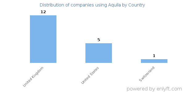 Aquila customers by country
