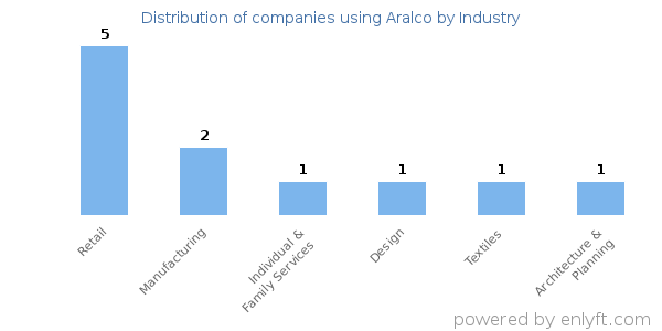 Companies using Aralco - Distribution by industry