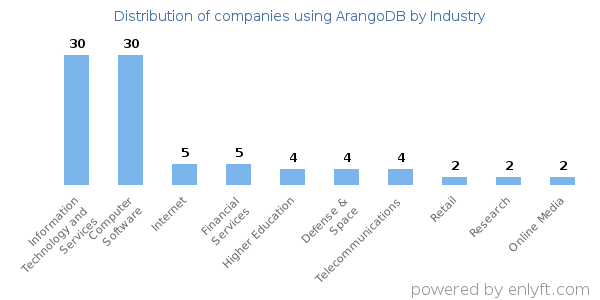 Companies using ArangoDB - Distribution by industry