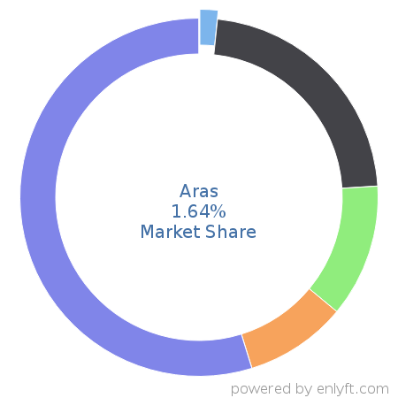 Aras market share in Product Lifecycle Management (PLM) is about 1.64%