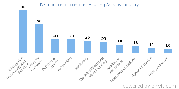 Companies using Aras - Distribution by industry