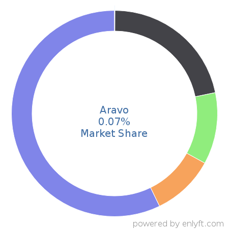 Aravo market share in Supplier Relationship & Procurement Management is about 0.07%