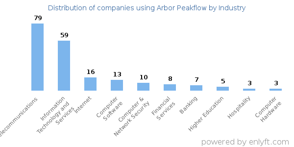 Companies using Arbor Peakflow - Distribution by industry