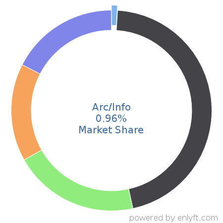 Arc/Info market share in Geographic Information System (GIS) is about 0.96%