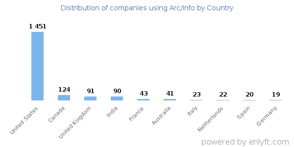 Arc/Info customers by country
