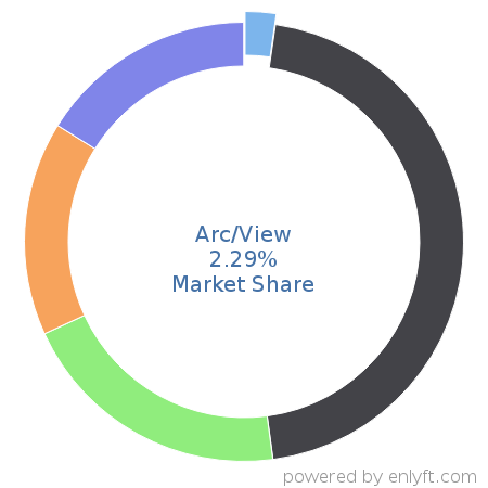 Arc/View market share in Geographic Information System (GIS) is about 2.29%