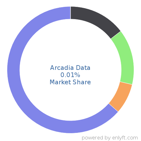 Arcadia Data market share in Database Management System is about 0.01%