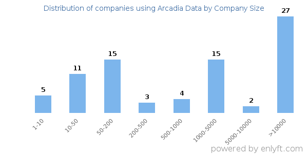 Companies using Arcadia Data, by size (number of employees)