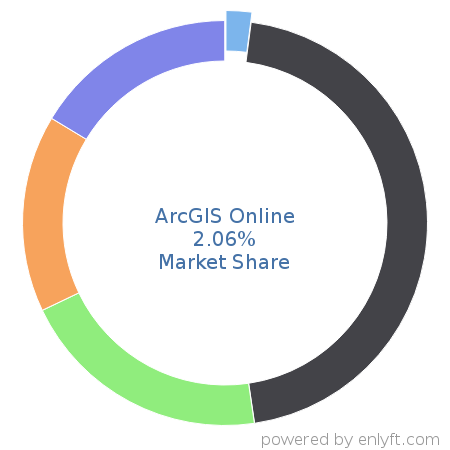ArcGIS Online market share in Geographic Information System (GIS) is about 2.06%